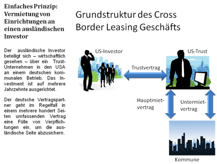 Grundstruktur Cross Border Leasing
